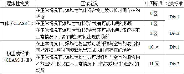 危险场所危险性划分 危险场所危险性划分